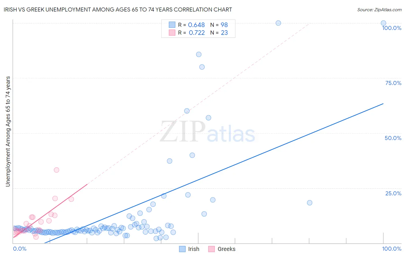 Irish vs Greek Unemployment Among Ages 65 to 74 years