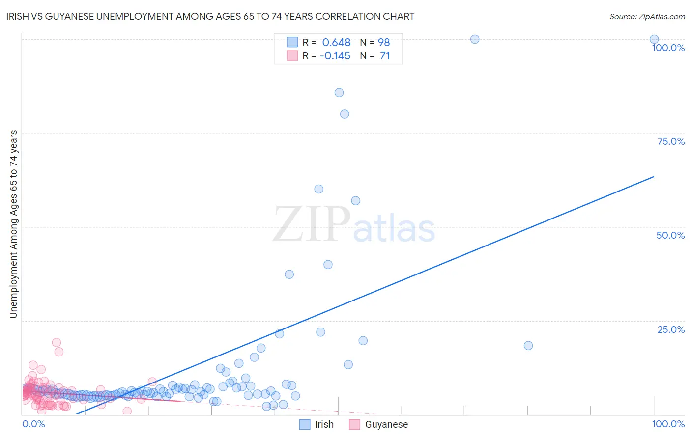 Irish vs Guyanese Unemployment Among Ages 65 to 74 years