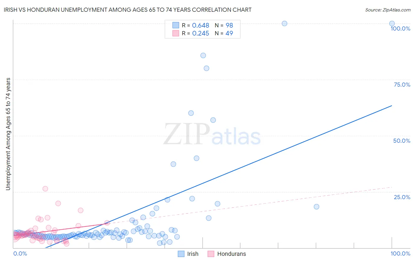 Irish vs Honduran Unemployment Among Ages 65 to 74 years