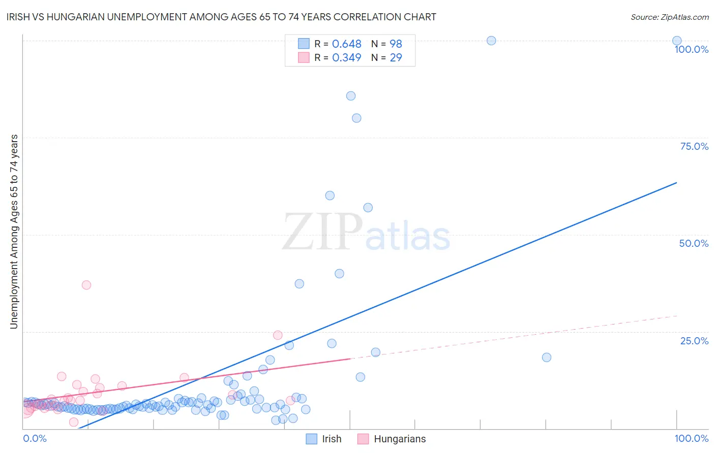 Irish vs Hungarian Unemployment Among Ages 65 to 74 years