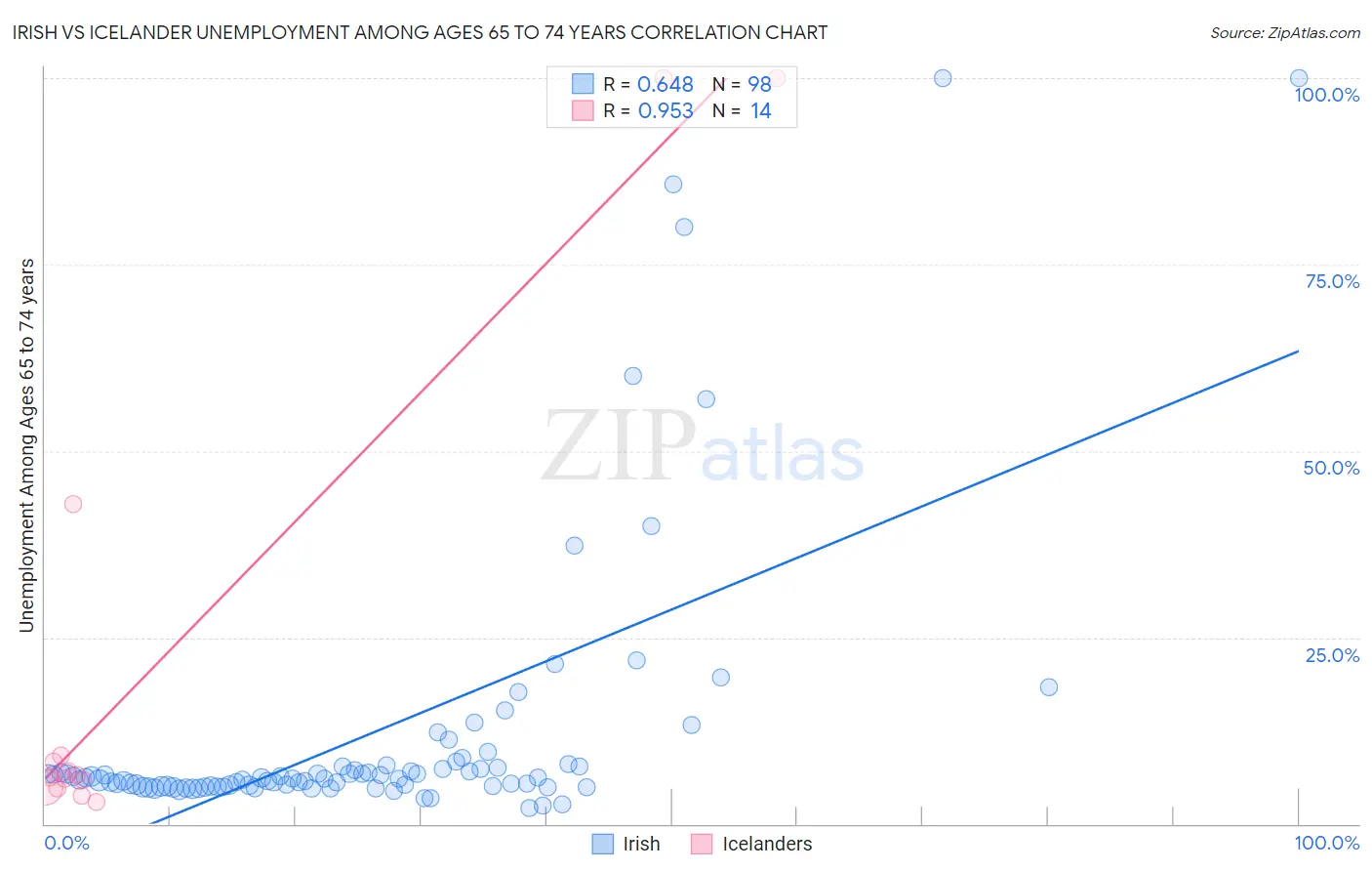 Irish vs Icelander Unemployment Among Ages 65 to 74 years