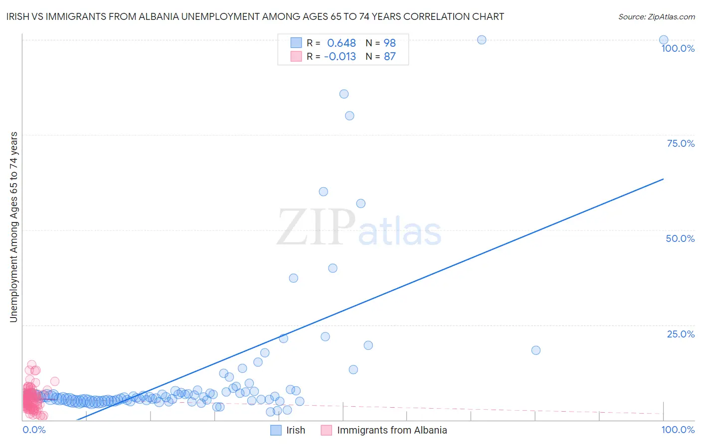 Irish vs Immigrants from Albania Unemployment Among Ages 65 to 74 years