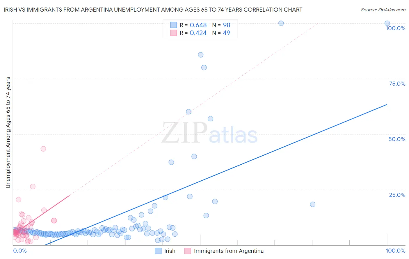 Irish vs Immigrants from Argentina Unemployment Among Ages 65 to 74 years