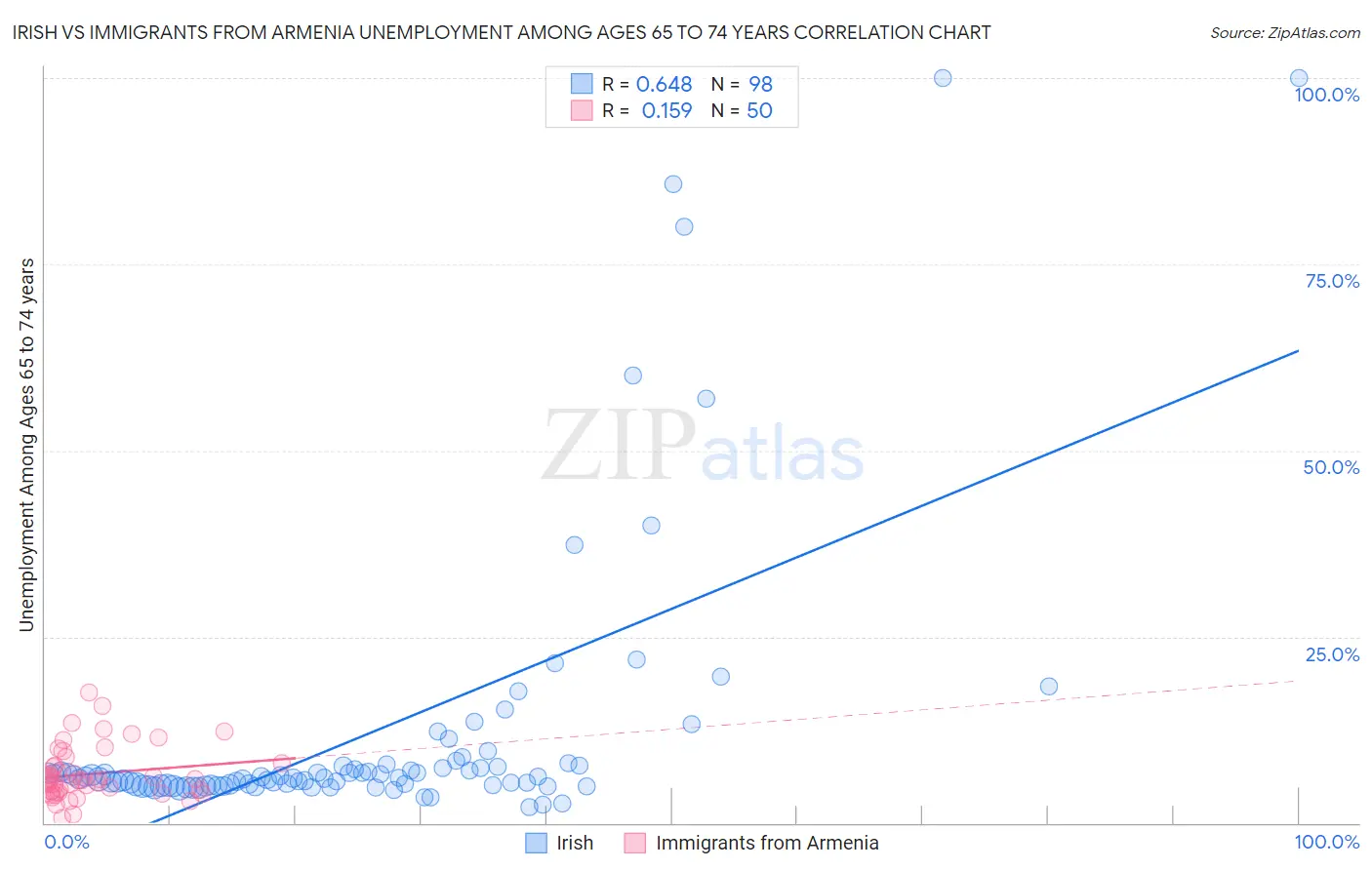 Irish vs Immigrants from Armenia Unemployment Among Ages 65 to 74 years