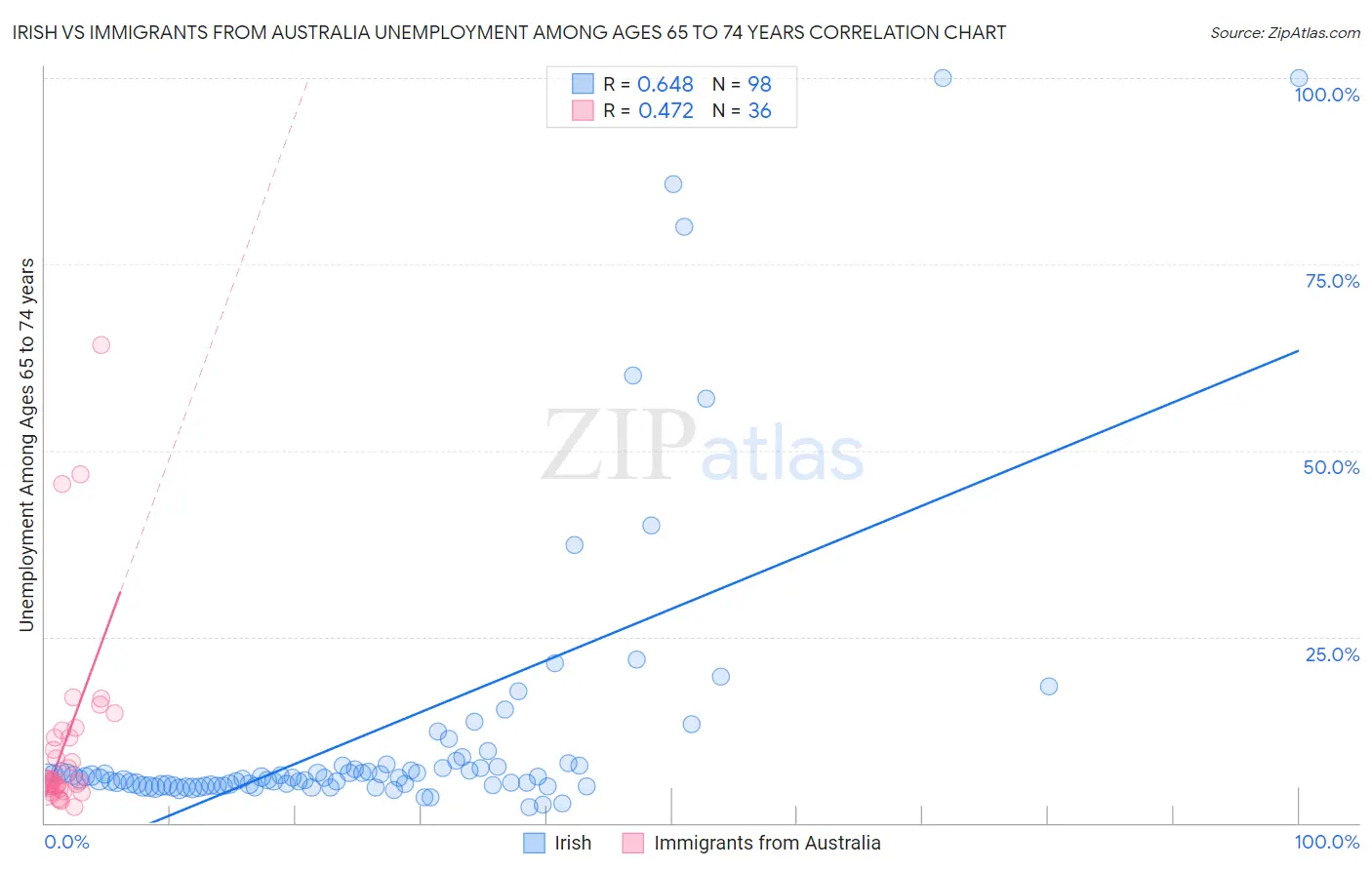 Irish vs Immigrants from Australia Unemployment Among Ages 65 to 74 years