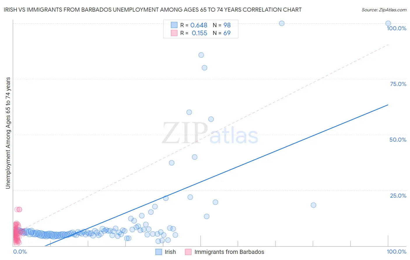 Irish vs Immigrants from Barbados Unemployment Among Ages 65 to 74 years