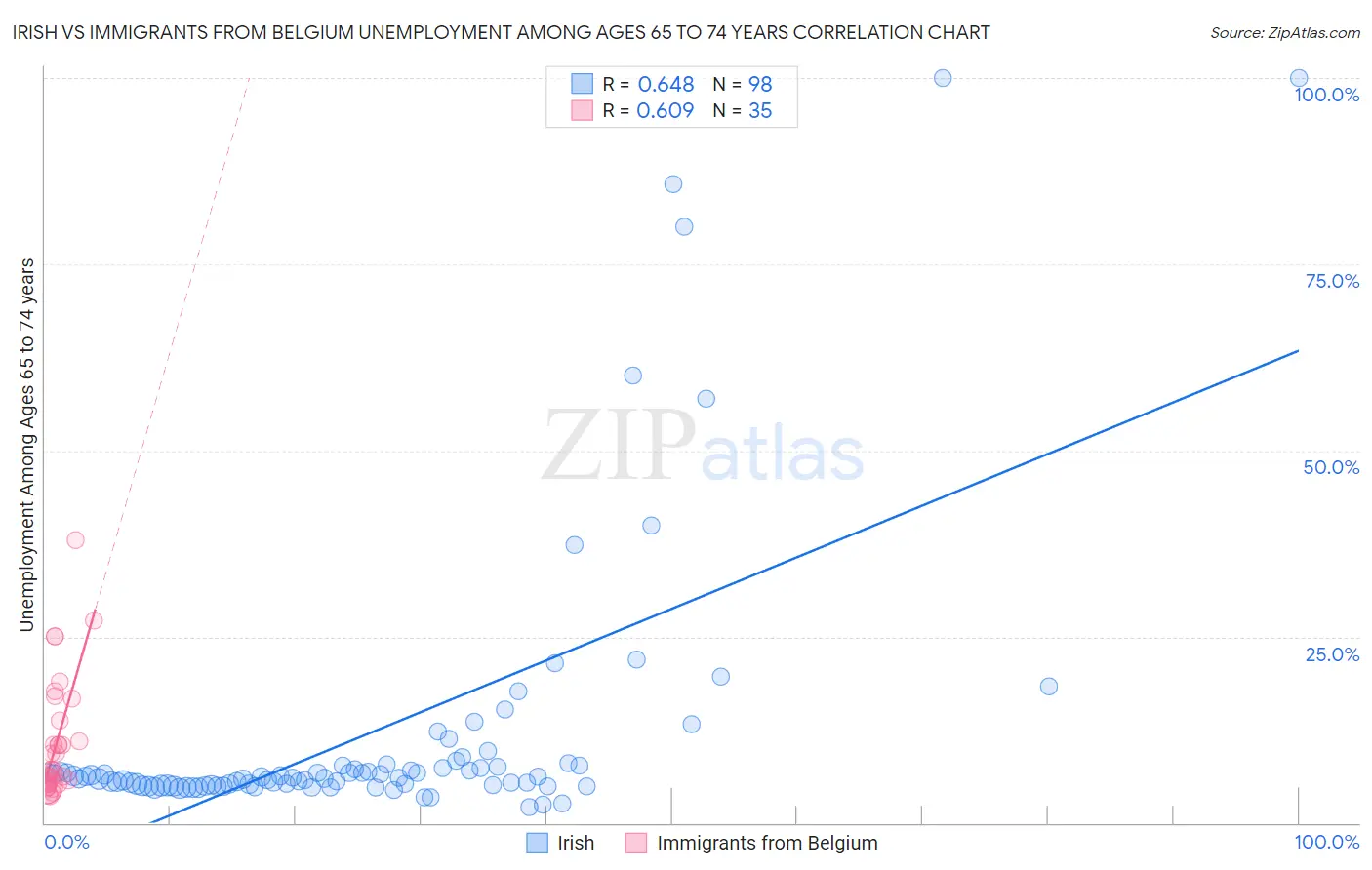 Irish vs Immigrants from Belgium Unemployment Among Ages 65 to 74 years