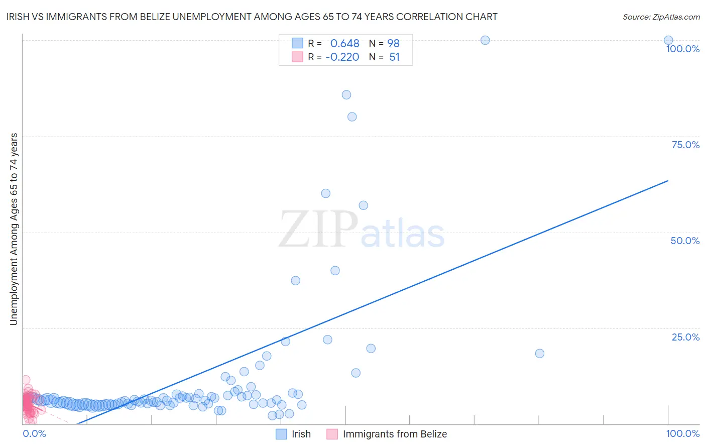 Irish vs Immigrants from Belize Unemployment Among Ages 65 to 74 years