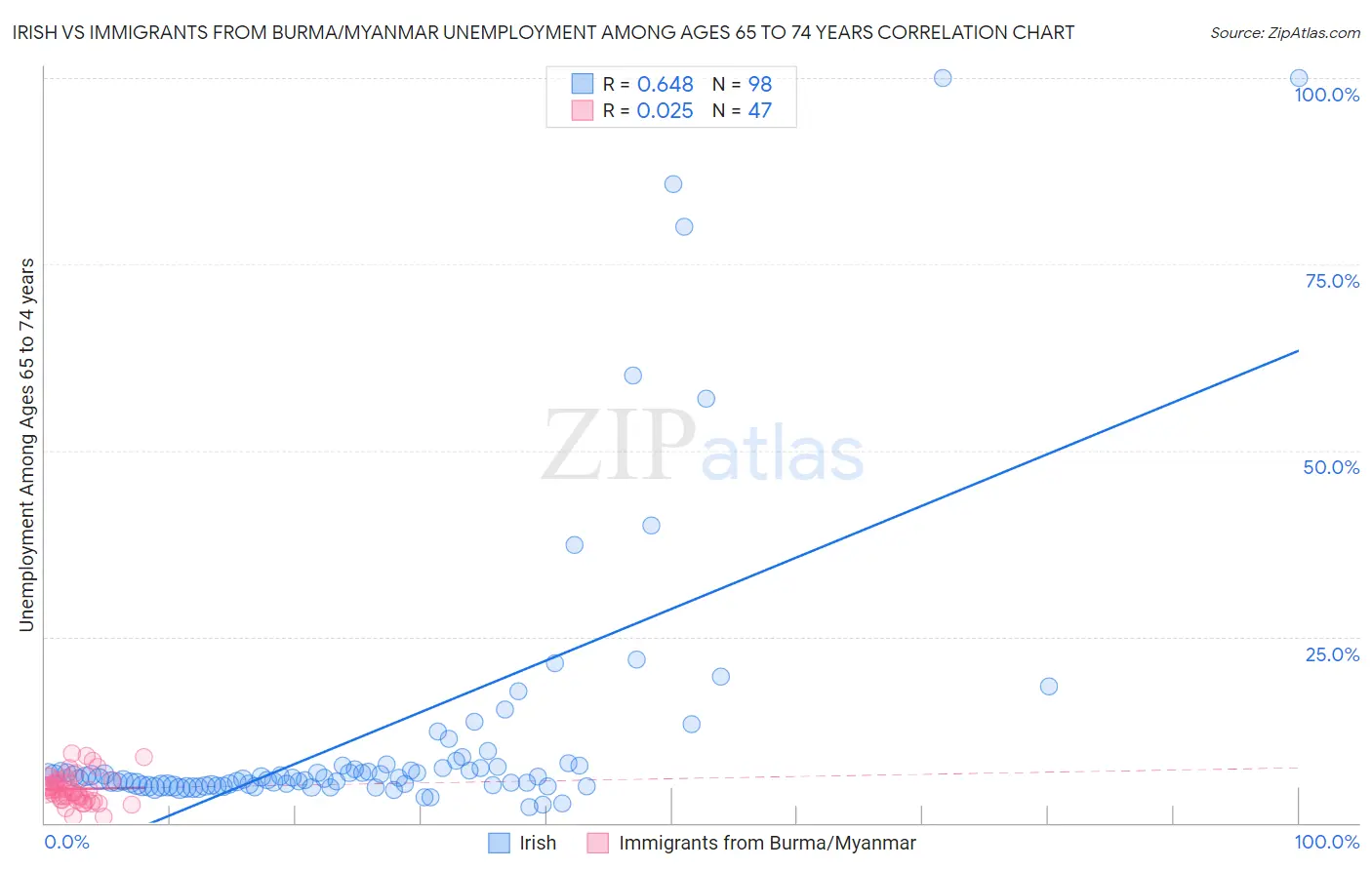 Irish vs Immigrants from Burma/Myanmar Unemployment Among Ages 65 to 74 years