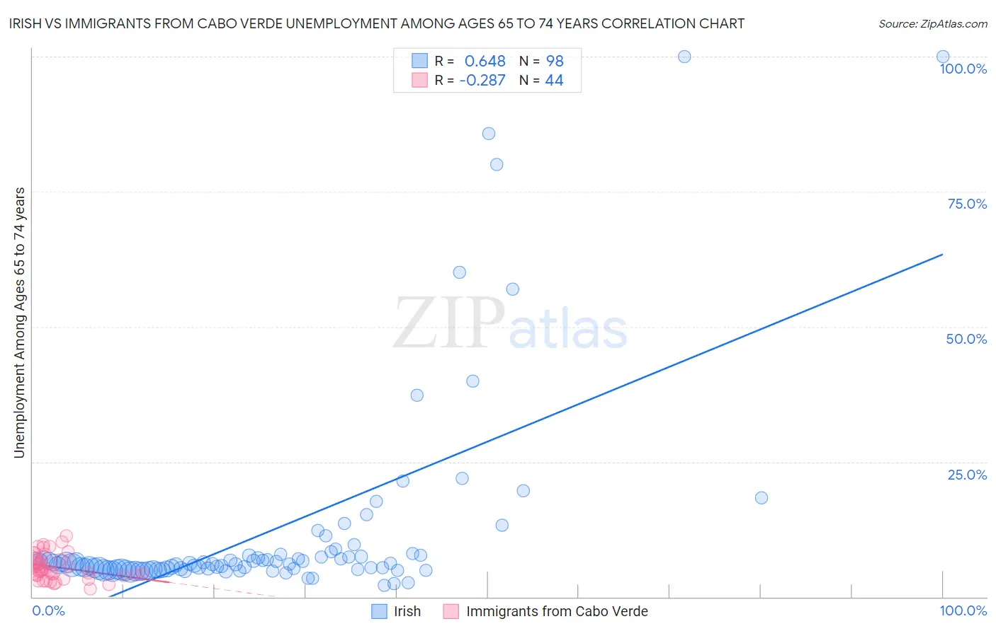 Irish vs Immigrants from Cabo Verde Unemployment Among Ages 65 to 74 years