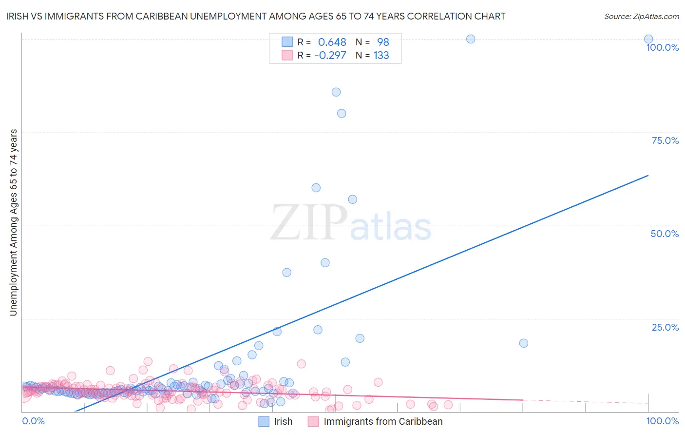 Irish vs Immigrants from Caribbean Unemployment Among Ages 65 to 74 years