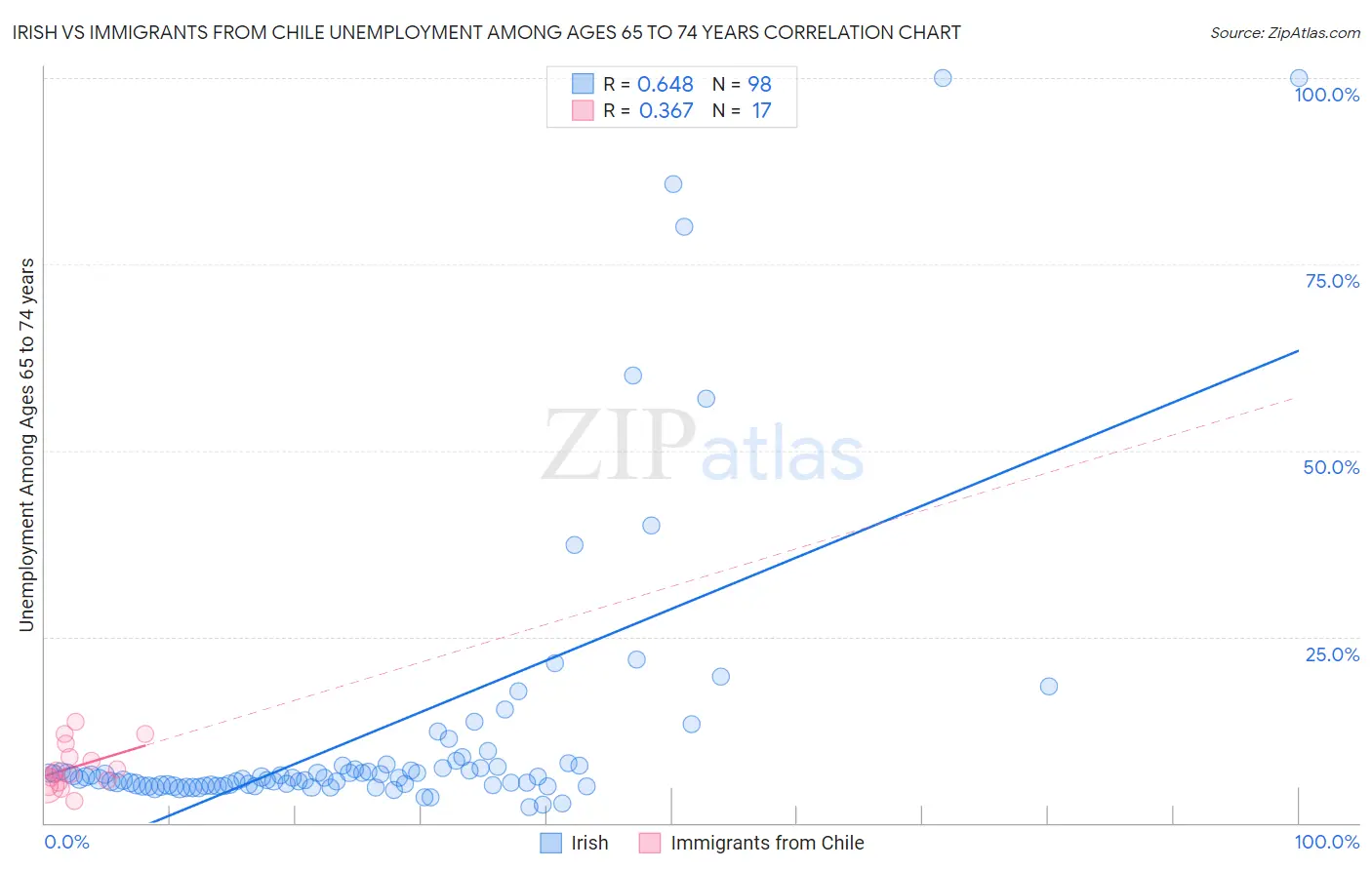 Irish vs Immigrants from Chile Unemployment Among Ages 65 to 74 years