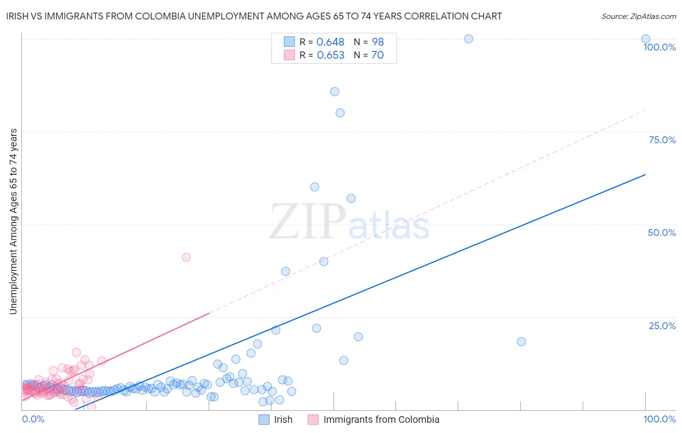 Irish vs Immigrants from Colombia Unemployment Among Ages 65 to 74 years