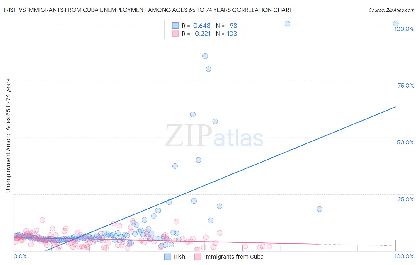 Irish vs Immigrants from Cuba Unemployment Among Ages 65 to 74 years