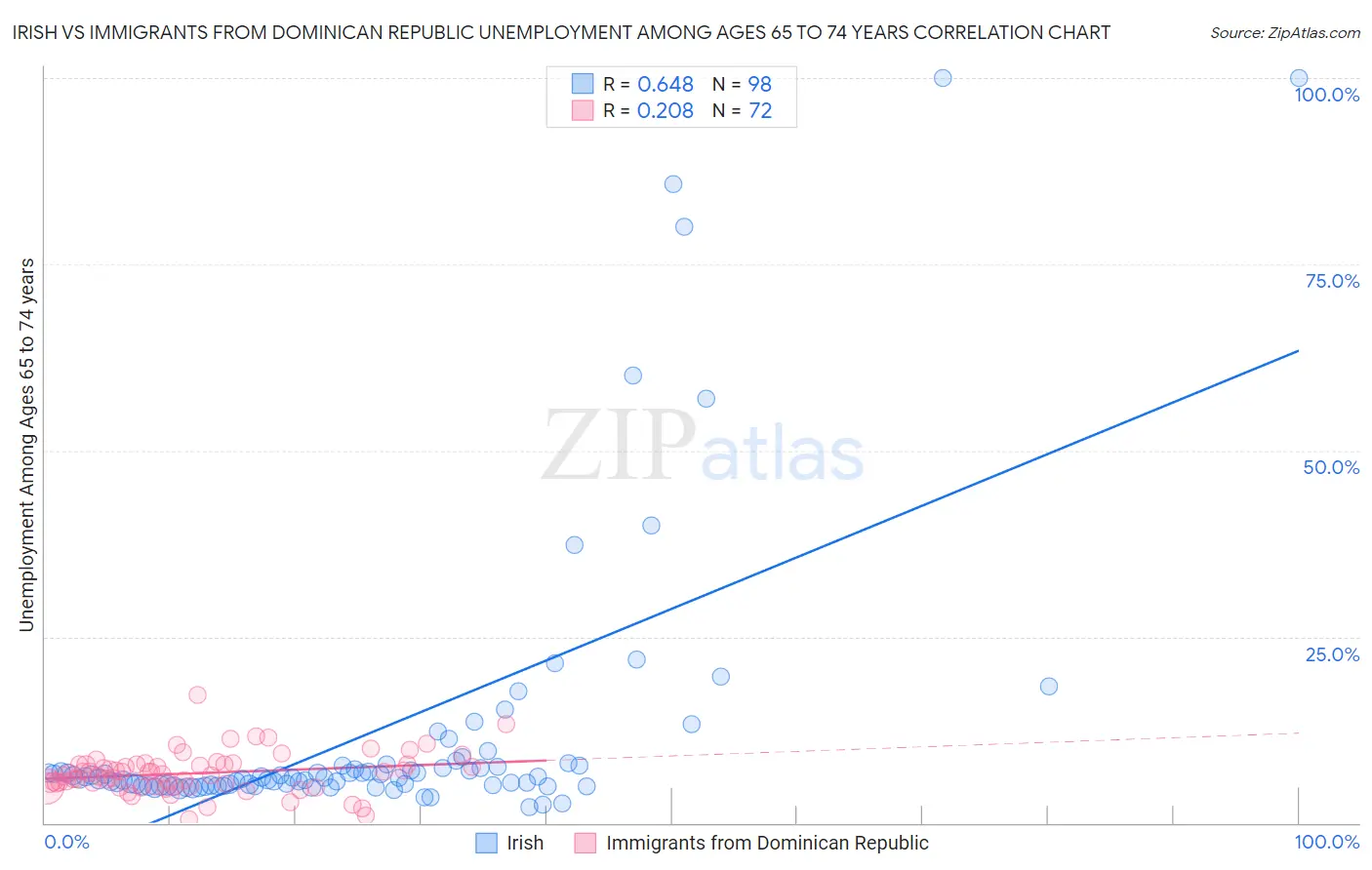 Irish vs Immigrants from Dominican Republic Unemployment Among Ages 65 to 74 years