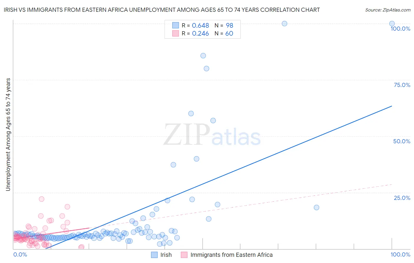 Irish vs Immigrants from Eastern Africa Unemployment Among Ages 65 to 74 years