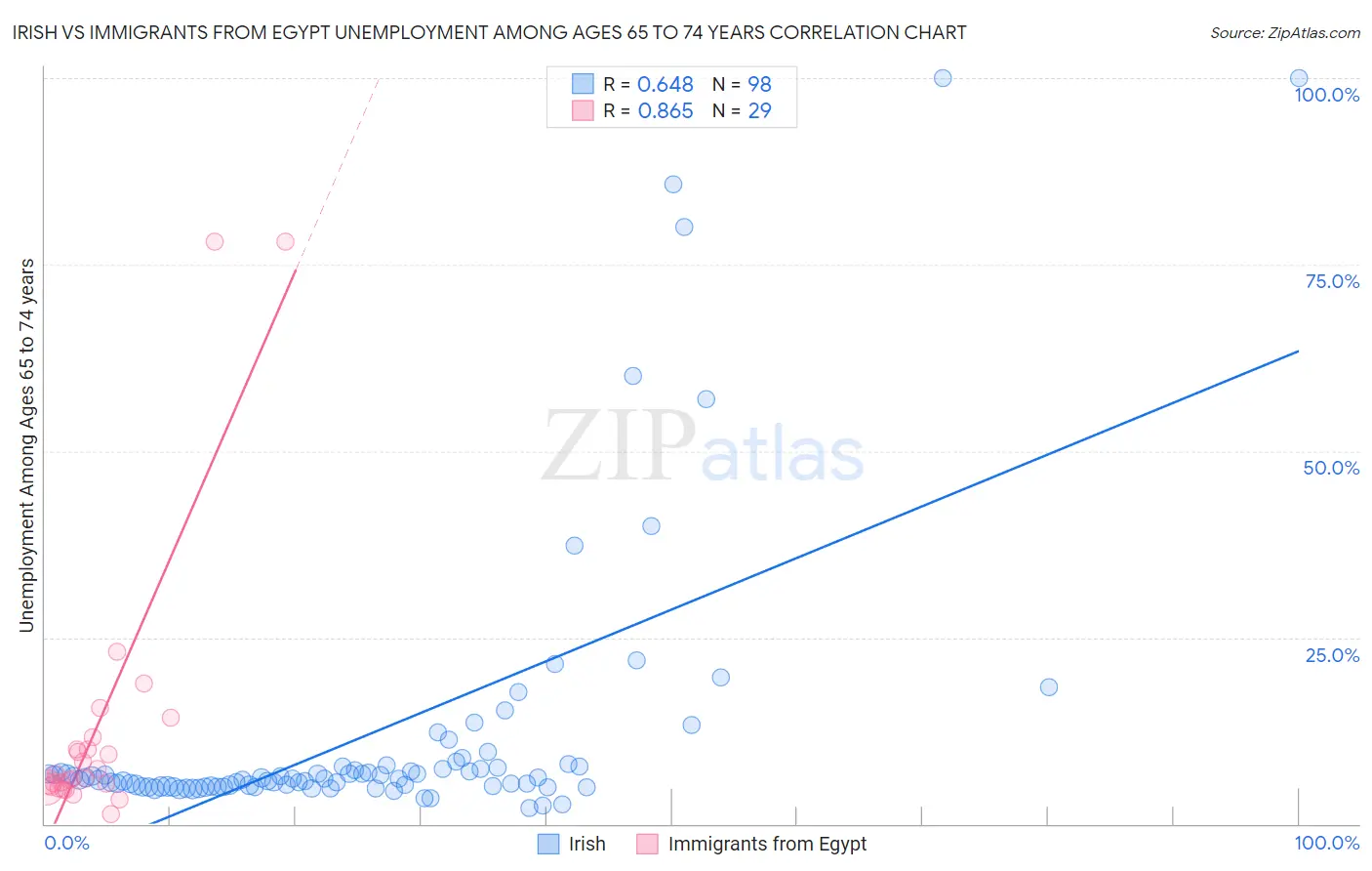 Irish vs Immigrants from Egypt Unemployment Among Ages 65 to 74 years