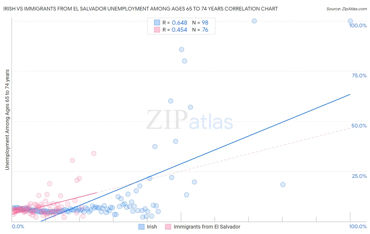 Irish vs Immigrants from El Salvador Unemployment Among Ages 65 to 74 years