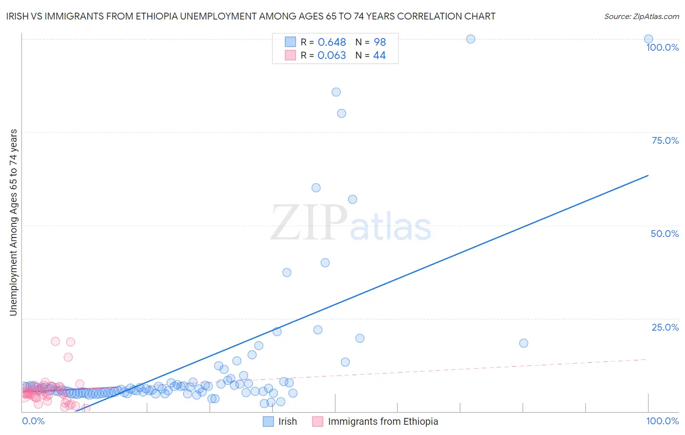 Irish vs Immigrants from Ethiopia Unemployment Among Ages 65 to 74 years