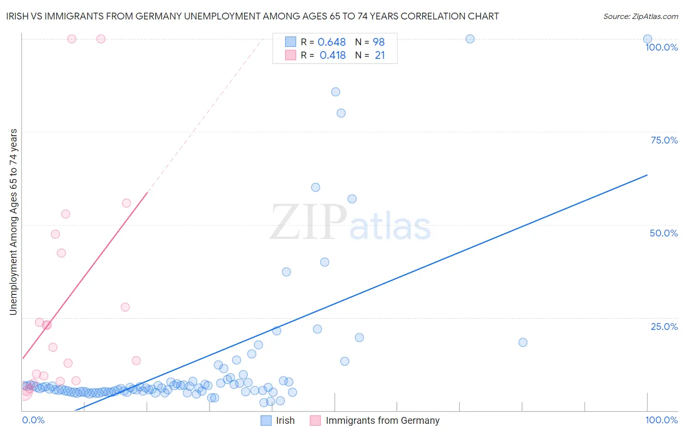 Irish vs Immigrants from Germany Unemployment Among Ages 65 to 74 years
