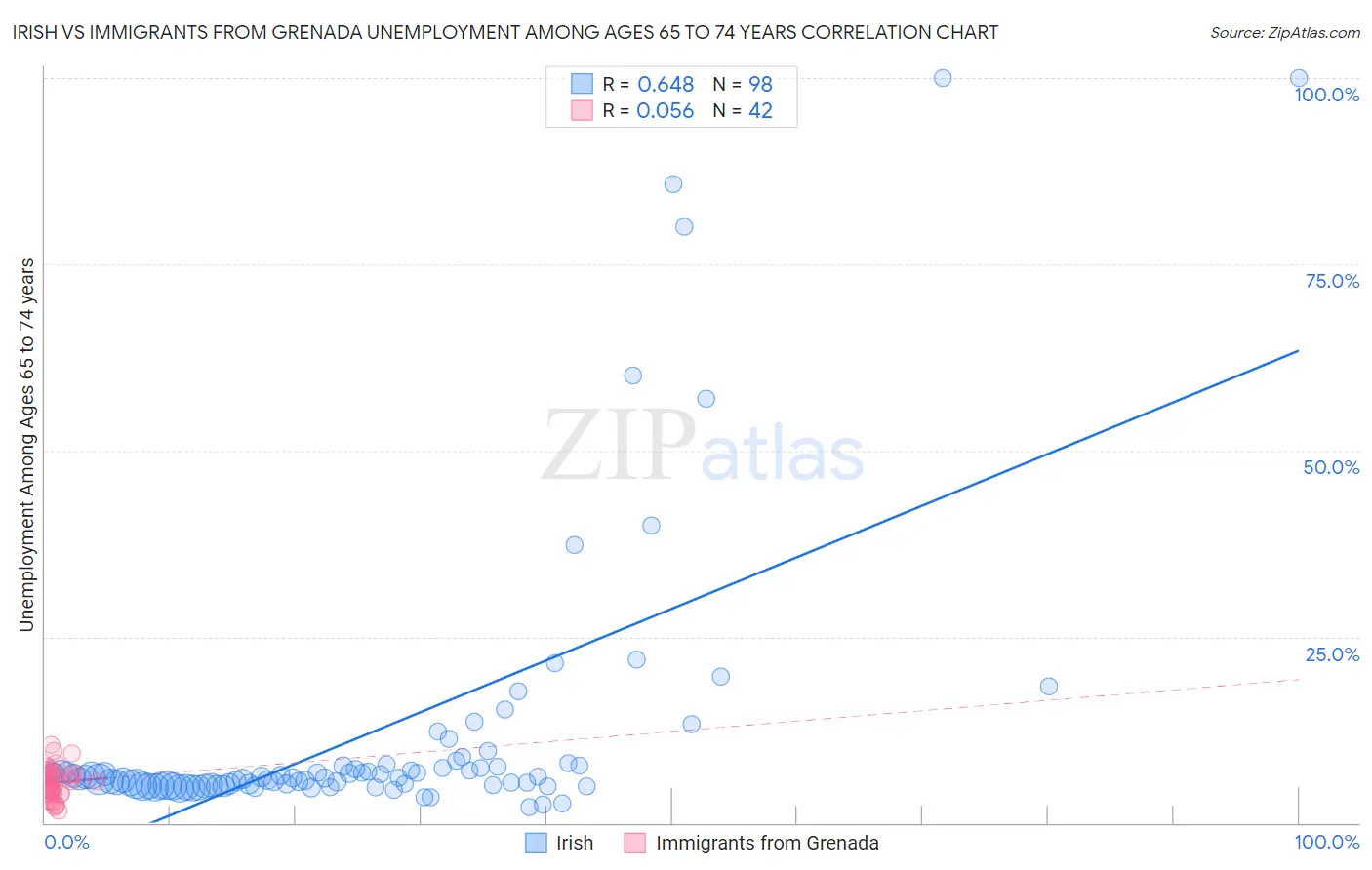 Irish vs Immigrants from Grenada Unemployment Among Ages 65 to 74 years