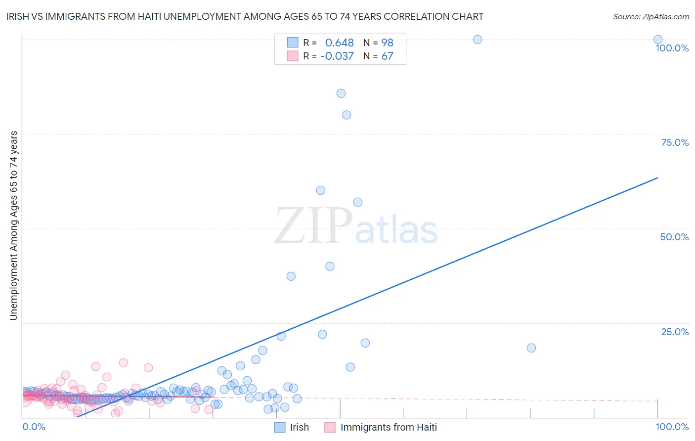 Irish vs Immigrants from Haiti Unemployment Among Ages 65 to 74 years