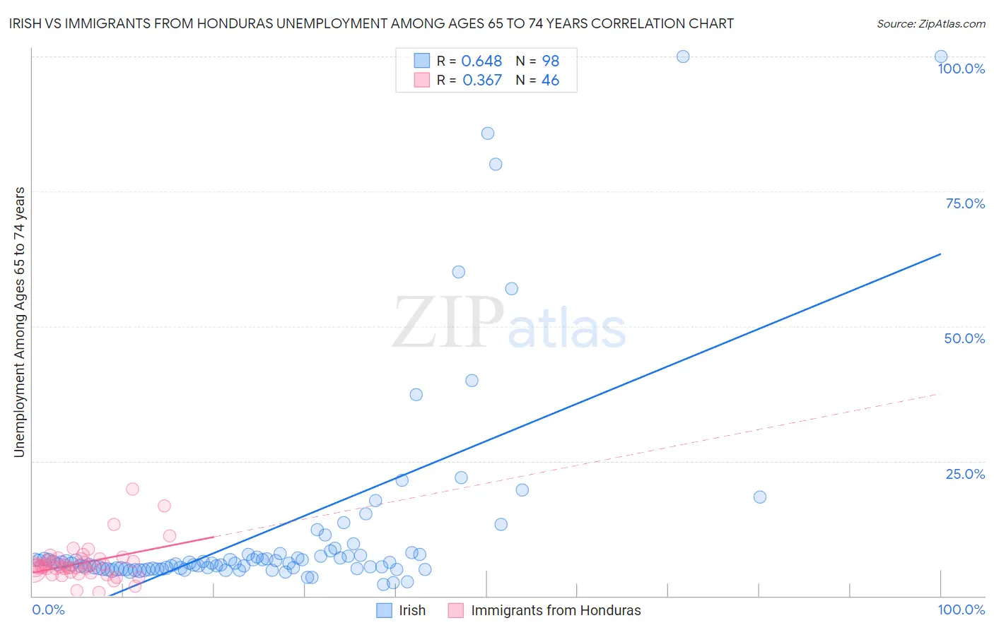 Irish vs Immigrants from Honduras Unemployment Among Ages 65 to 74 years