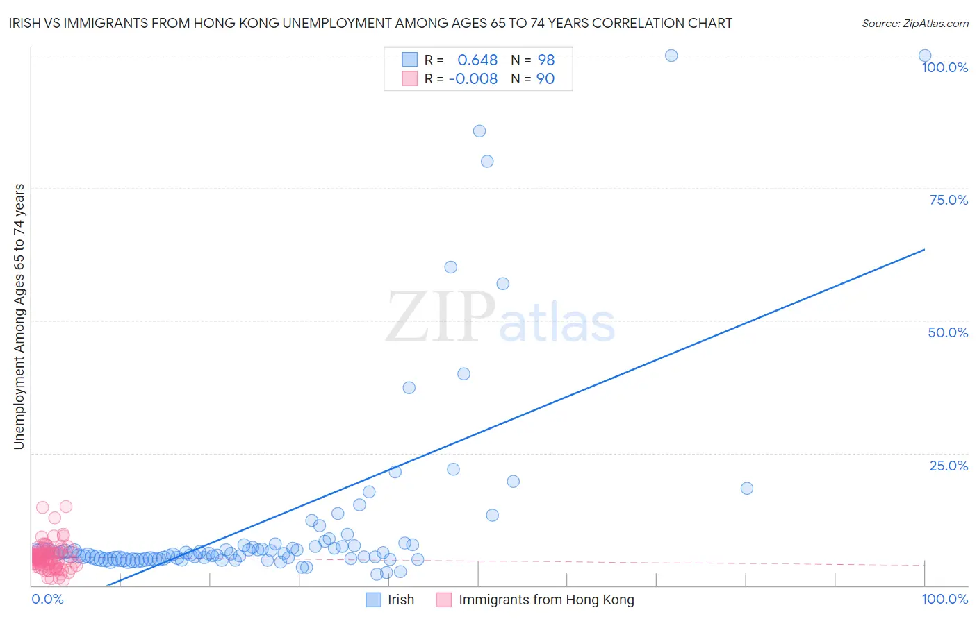 Irish vs Immigrants from Hong Kong Unemployment Among Ages 65 to 74 years