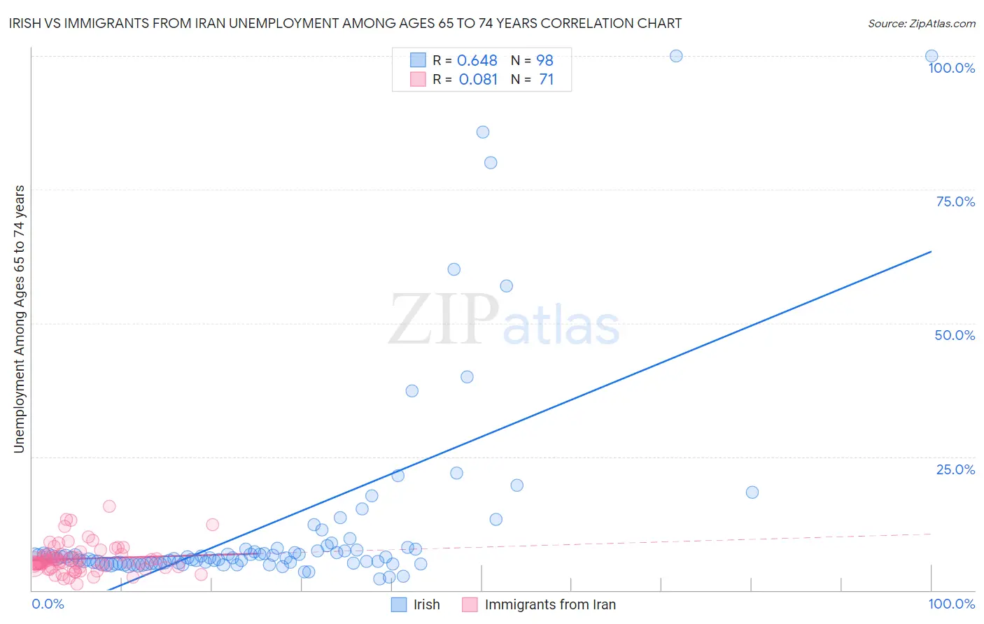 Irish vs Immigrants from Iran Unemployment Among Ages 65 to 74 years