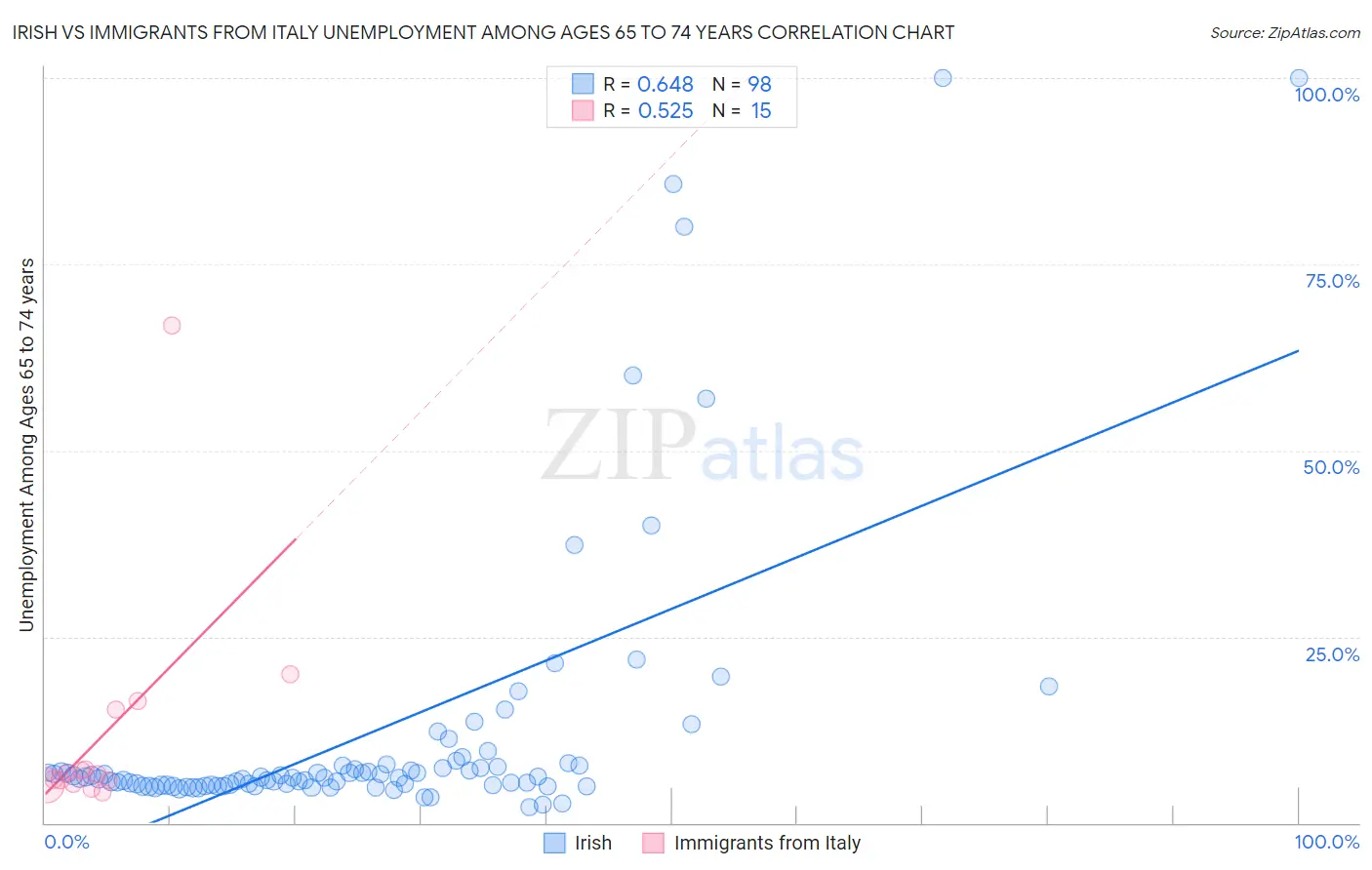 Irish vs Immigrants from Italy Unemployment Among Ages 65 to 74 years