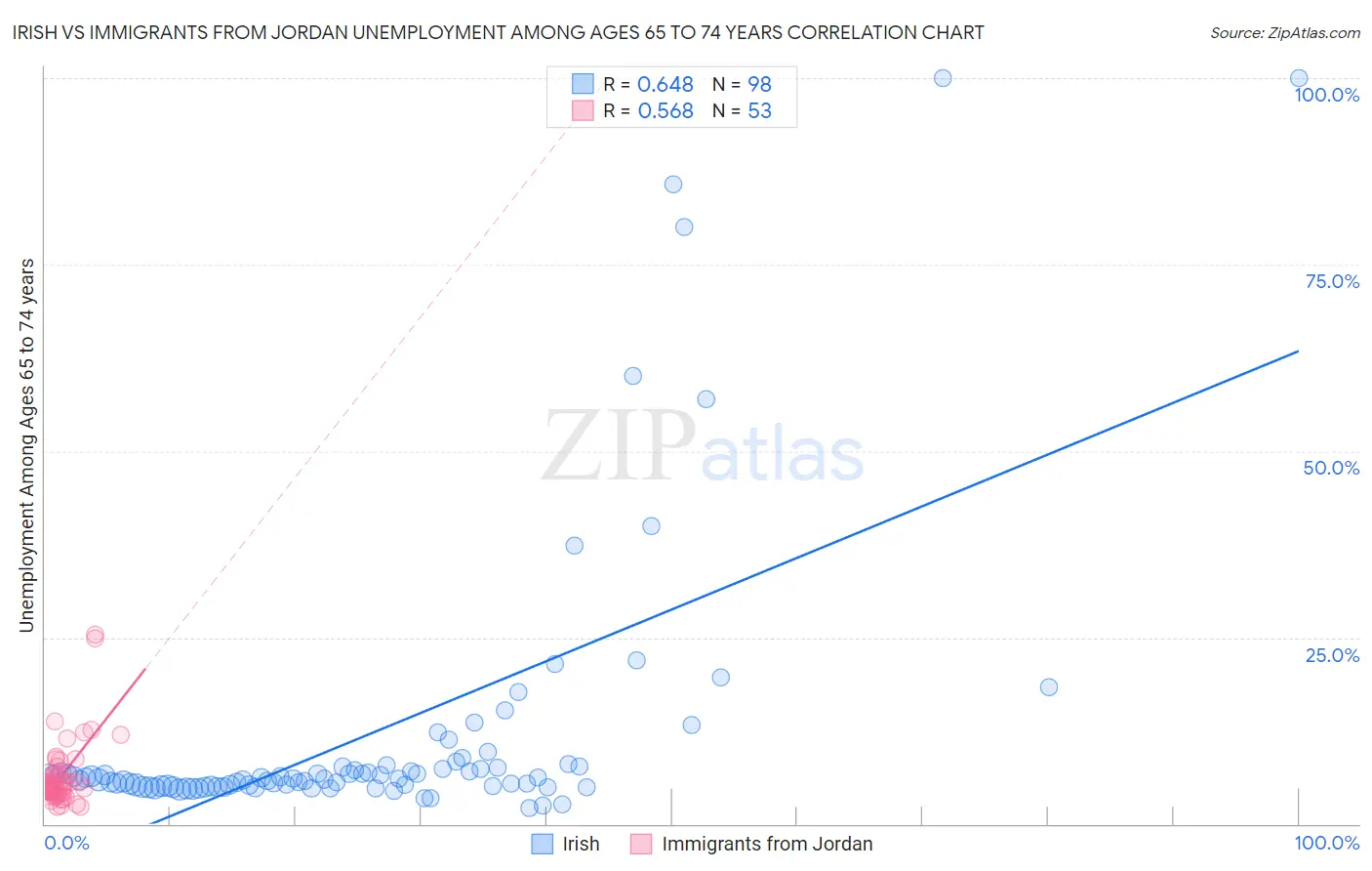 Irish vs Immigrants from Jordan Unemployment Among Ages 65 to 74 years