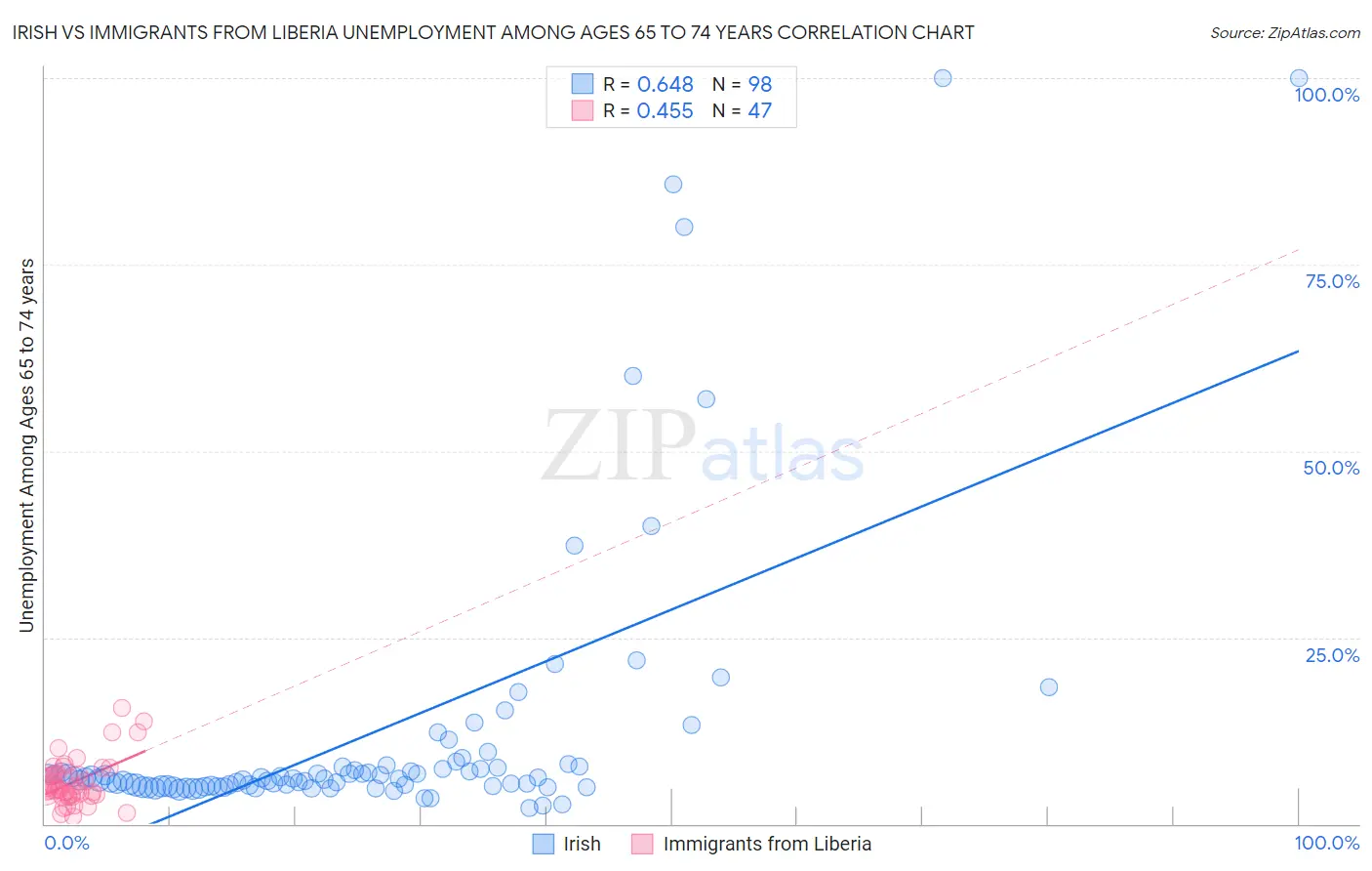 Irish vs Immigrants from Liberia Unemployment Among Ages 65 to 74 years