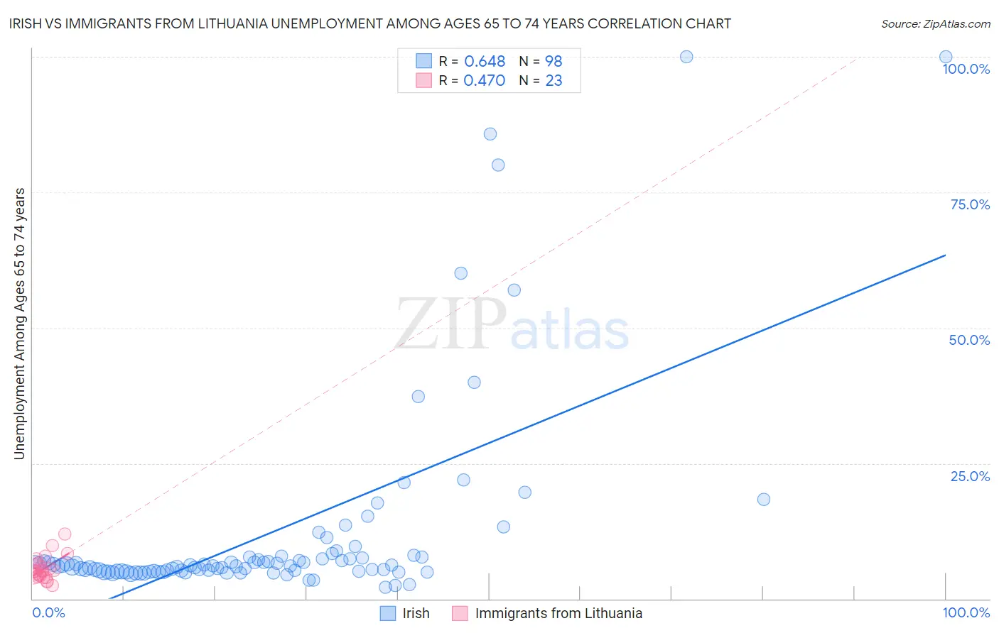 Irish vs Immigrants from Lithuania Unemployment Among Ages 65 to 74 years