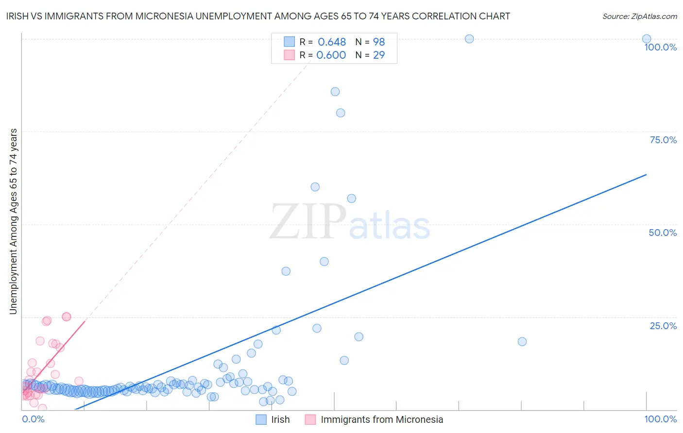 Irish vs Immigrants from Micronesia Unemployment Among Ages 65 to 74 years