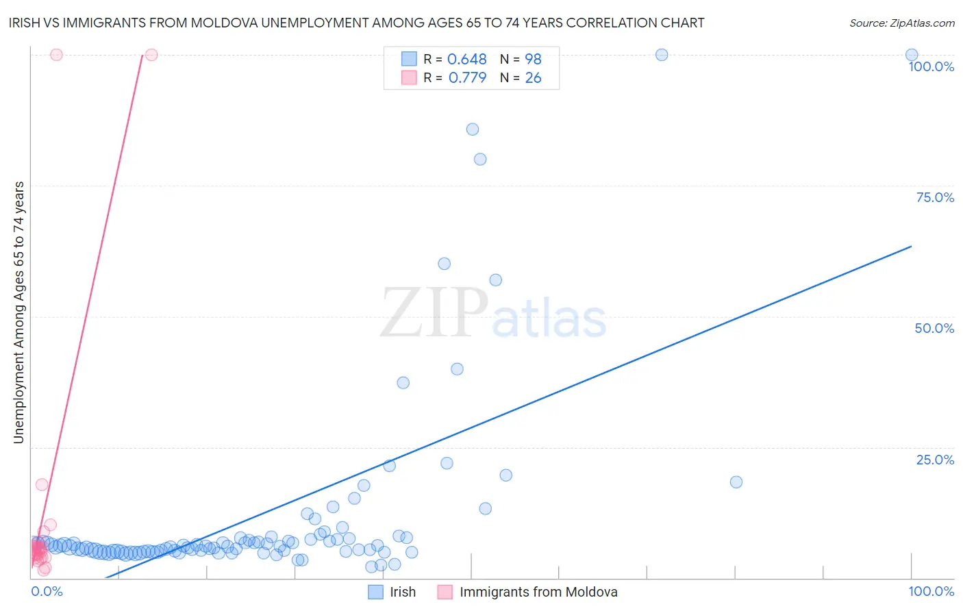 Irish vs Immigrants from Moldova Unemployment Among Ages 65 to 74 years