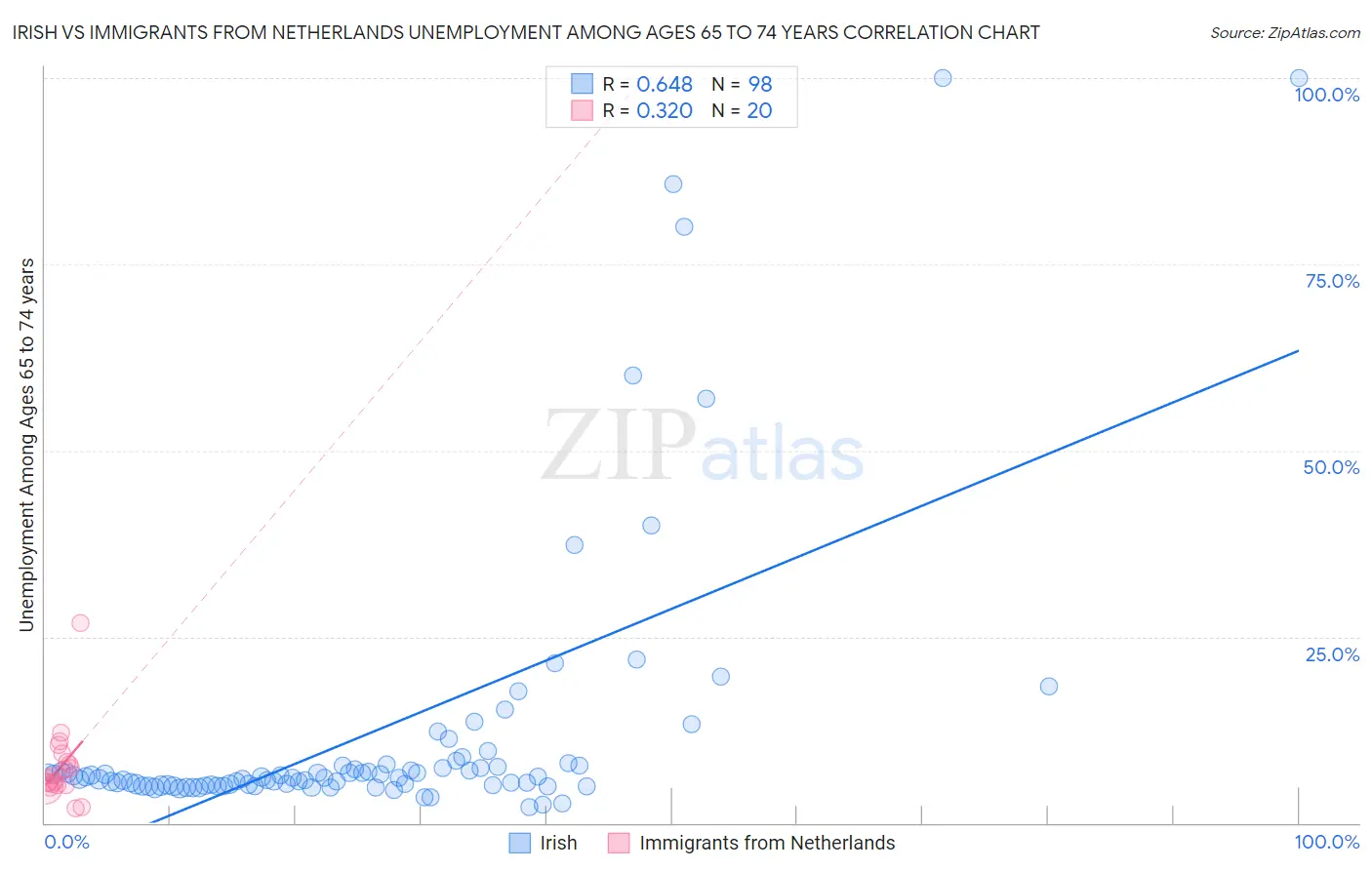 Irish vs Immigrants from Netherlands Unemployment Among Ages 65 to 74 years
