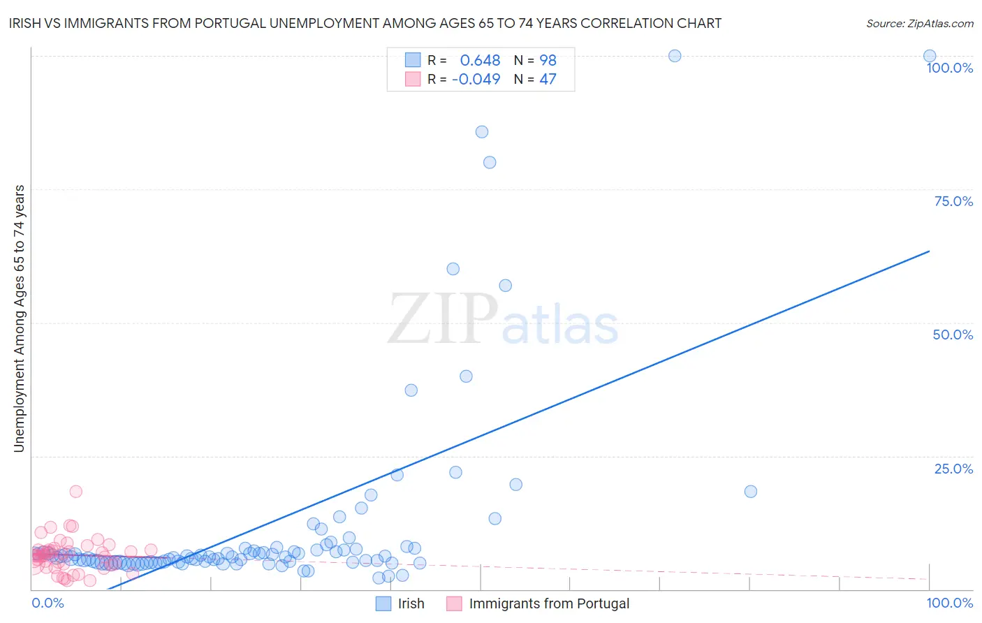 Irish vs Immigrants from Portugal Unemployment Among Ages 65 to 74 years