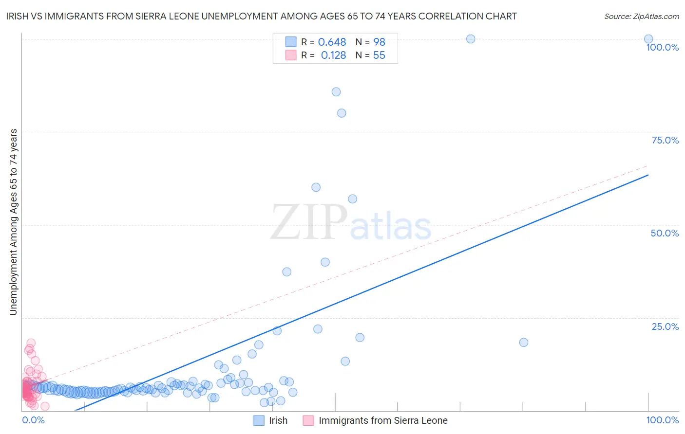 Irish vs Immigrants from Sierra Leone Unemployment Among Ages 65 to 74 years