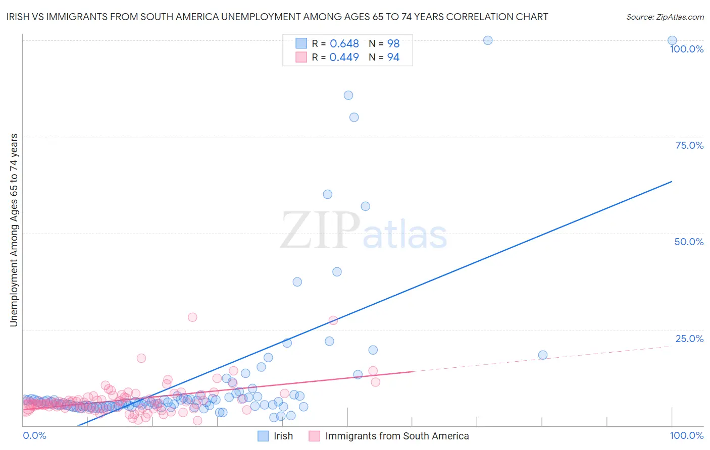 Irish vs Immigrants from South America Unemployment Among Ages 65 to 74 years