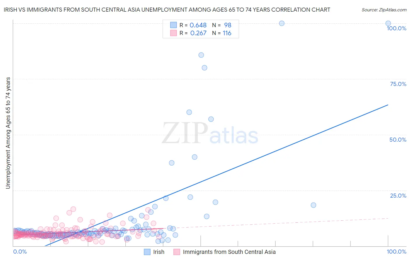 Irish vs Immigrants from South Central Asia Unemployment Among Ages 65 to 74 years