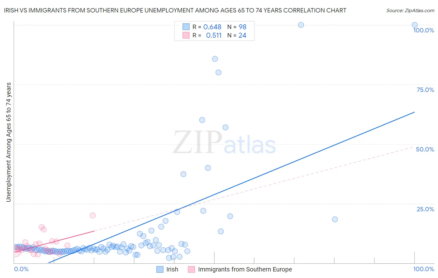 Irish vs Immigrants from Southern Europe Unemployment Among Ages 65 to 74 years