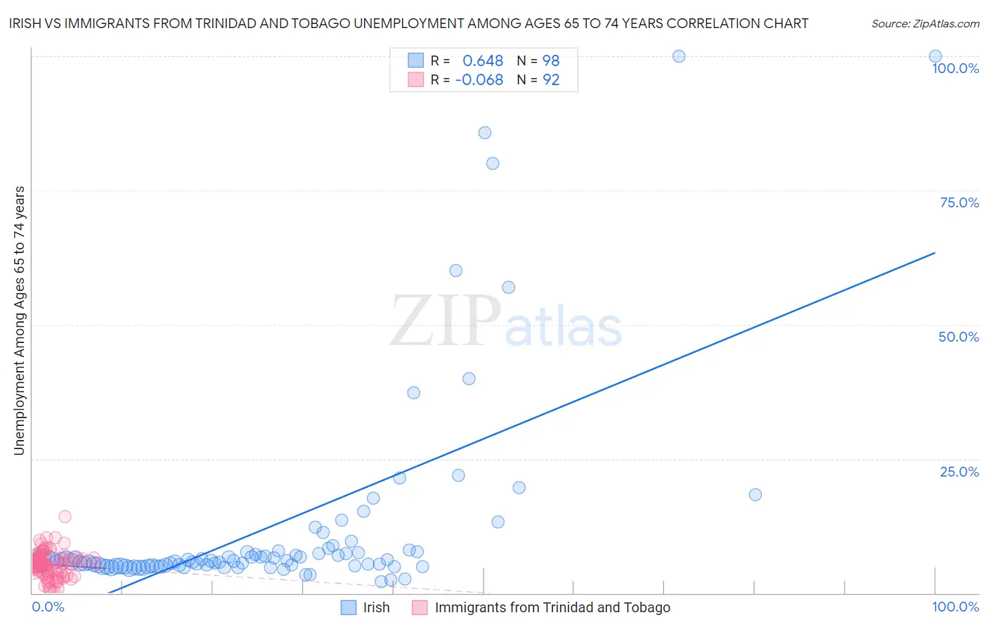 Irish vs Immigrants from Trinidad and Tobago Unemployment Among Ages 65 to 74 years