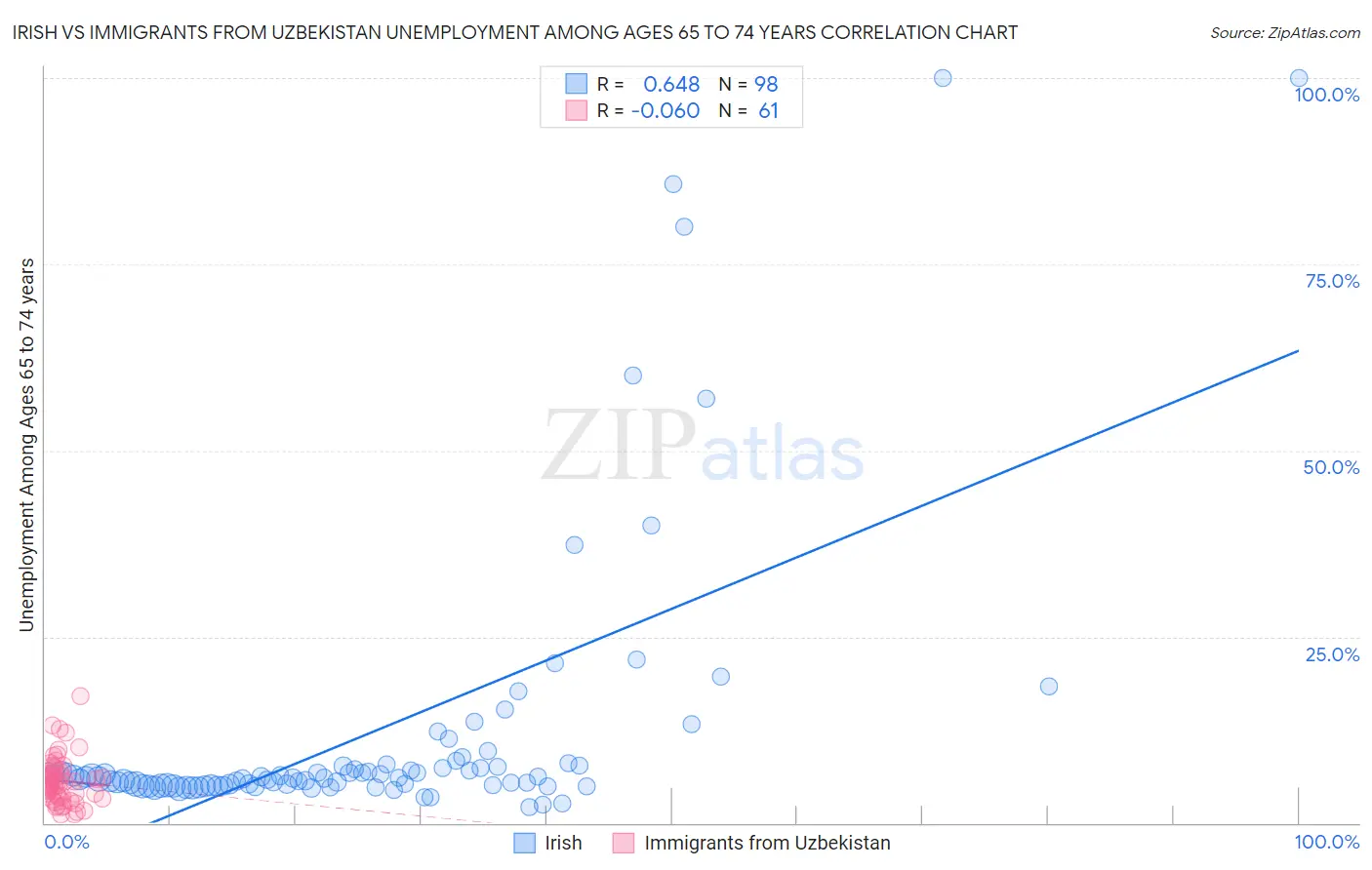 Irish vs Immigrants from Uzbekistan Unemployment Among Ages 65 to 74 years