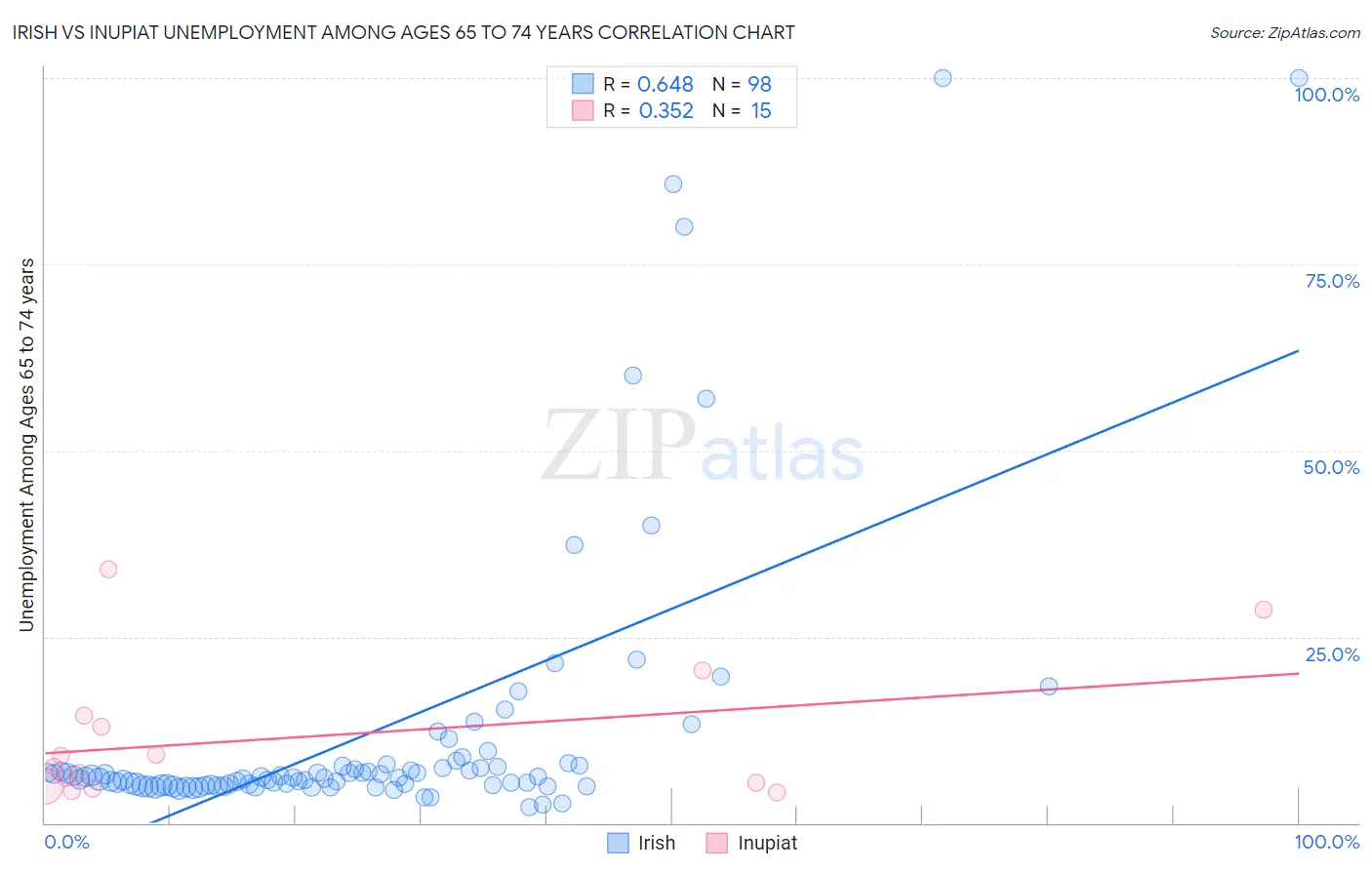 Irish vs Inupiat Unemployment Among Ages 65 to 74 years