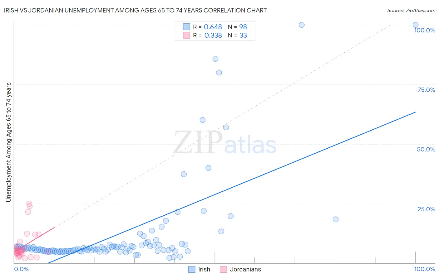 Irish vs Jordanian Unemployment Among Ages 65 to 74 years