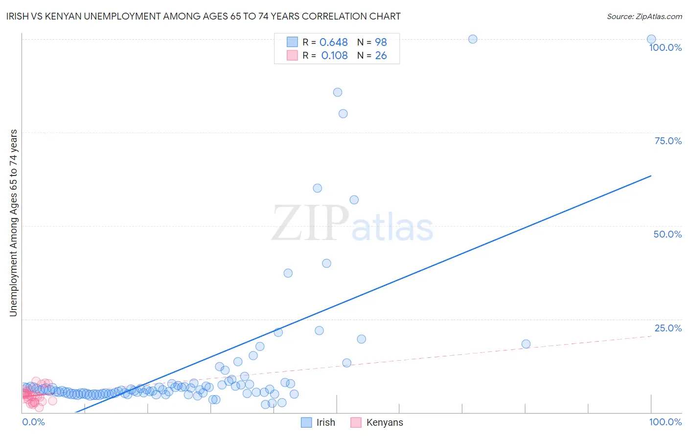 Irish vs Kenyan Unemployment Among Ages 65 to 74 years