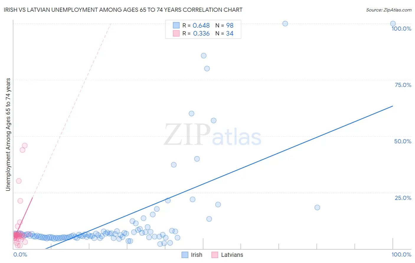 Irish vs Latvian Unemployment Among Ages 65 to 74 years