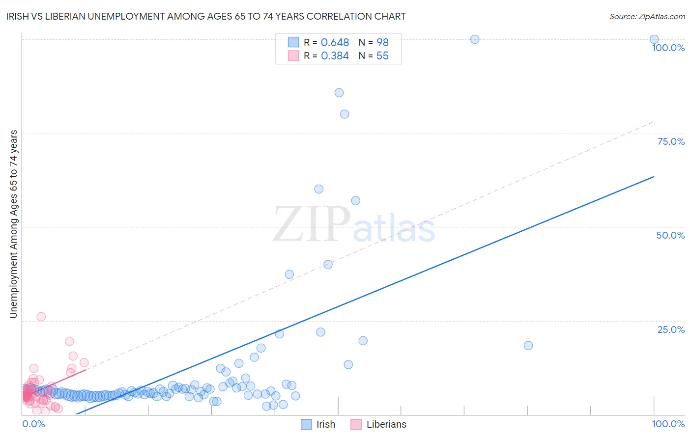 Irish vs Liberian Unemployment Among Ages 65 to 74 years