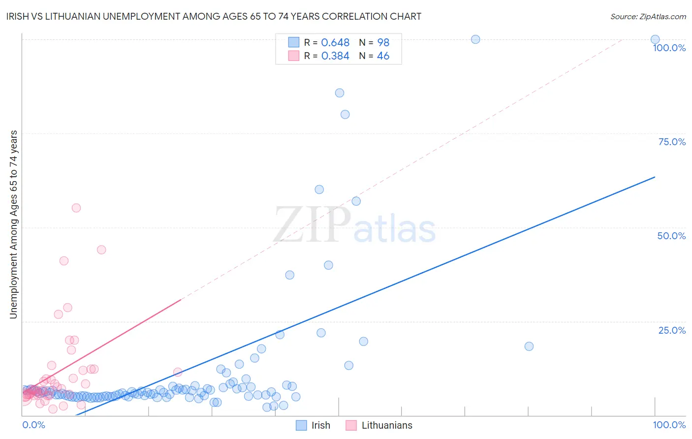 Irish vs Lithuanian Unemployment Among Ages 65 to 74 years