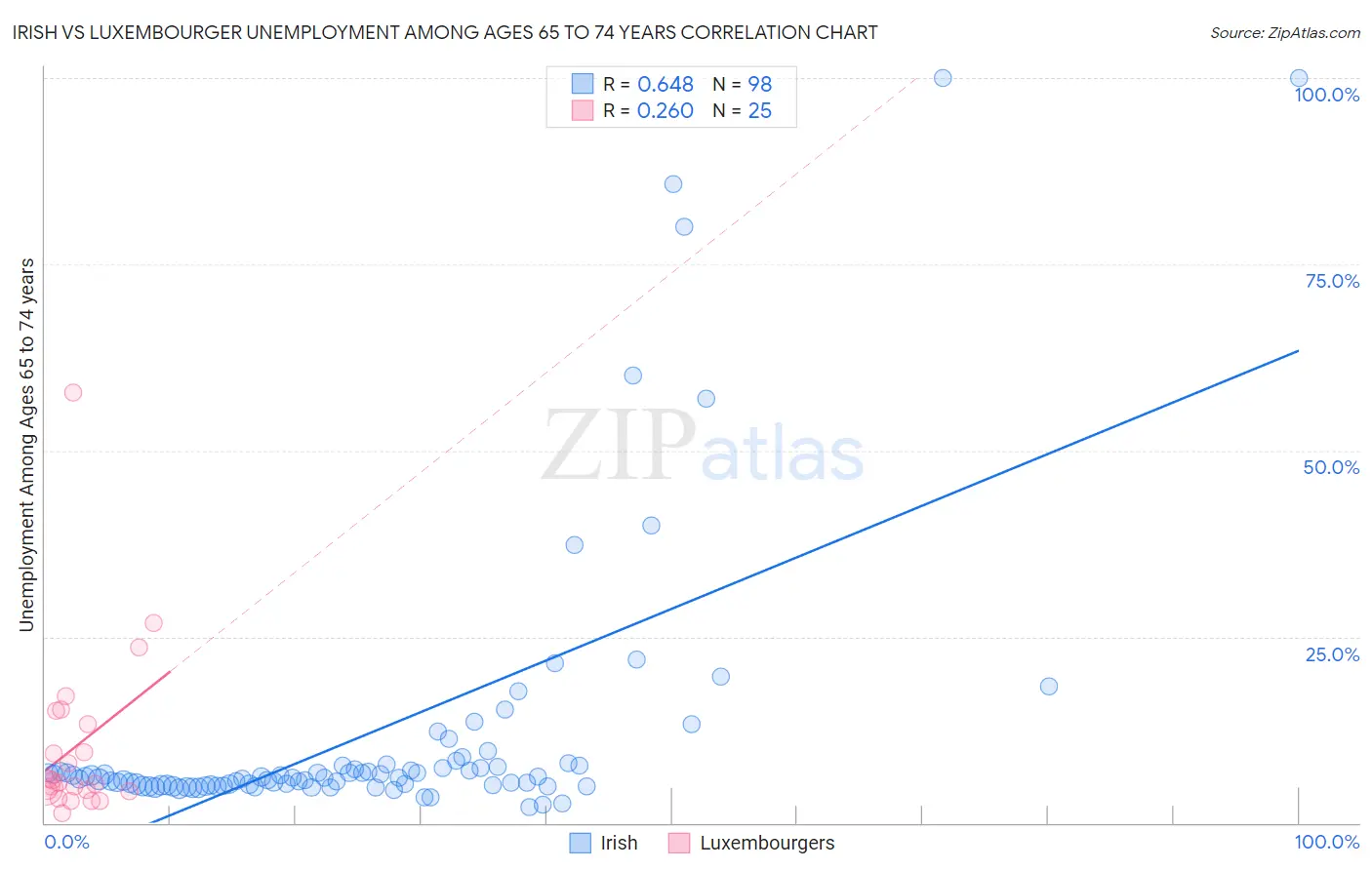 Irish vs Luxembourger Unemployment Among Ages 65 to 74 years